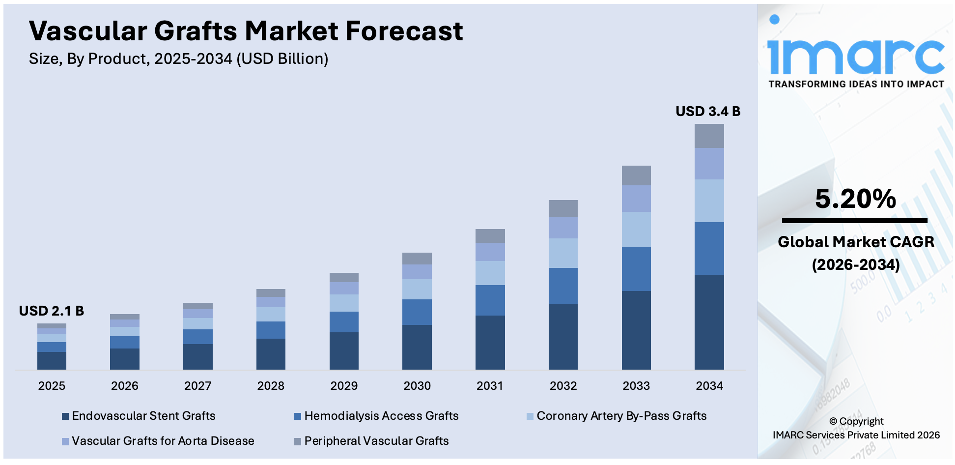 Vascular Grafts Market Size